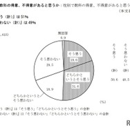 性別で教科の得意、不得意があると思うか