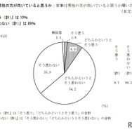 家事は男性の方が向いていると思うか