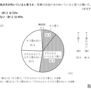 家事は女性の方が向いていると思うか
