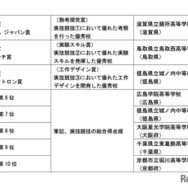 第15回科学の甲子園全国大会　成績一覧