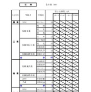 令和8年度（2026年度）公立高等学校入学者選抜【第2次募集の人員の状況】石狩