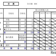 令和8年度（2026年度）公立高等学校入学者選抜【第2次募集の人員の状況】日高