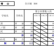 令和8年度（2026年度）公立高等学校入学者選抜【第2次募集の人員の状況】檜山