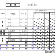 令和8年度（2026年度）公立高等学校入学者選抜【第2次募集の人員の状況】留萌