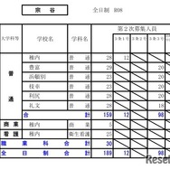 令和8年度（2026年度）公立高等学校入学者選抜【第2次募集の人員の状況】宗谷