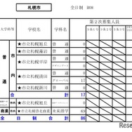 令和8年度（2026年度）公立高等学校入学者選抜【第2次募集の人員の状況】札幌市