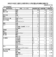 令和8年度 三重県立高等学校入学者選抜再募集志願状況＜全日制課程＞