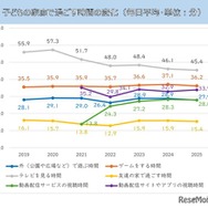 子供の家庭で過ごす時間の変化