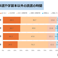 教科書や学習本以外の読書の時間