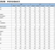 看護師国家試験2026、大阪公立大など56校が合格率100％