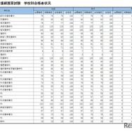 第115回　看護師国家試験　学校別合格者状況　合格率100.0％の大学・短大