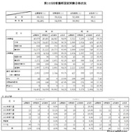 第115回看護師国家試験合格状況