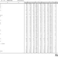 第115回看護師国家試験合格状況