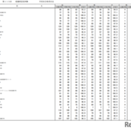 第115回看護師国家試験合格状況