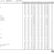 第115回看護師国家試験合格状況