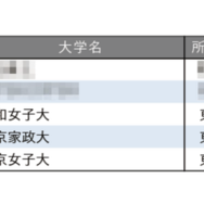 教育力が高い大学ランキング【女子大学編】3位は昭和女子大