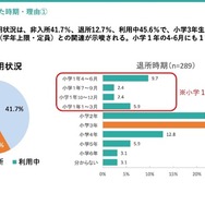 学童保育退所は小3が最多、退所後の留守番増加で自己肯定感に影響