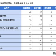 薬剤師国家試験2026、合格率1位「金沢大」94.87％