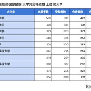 第111回薬剤師国家試験 大学別合格者数 上位10大学