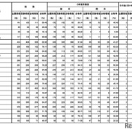 第111回薬剤師国家試験　大学別合格者数