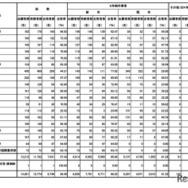 第111回薬剤師国家試験　大学別合格者数
