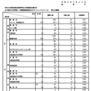 令和8年度東京都立高等学校入学者選抜応募状況　全日制および定時制（分割募集実施校およびチャレンジスクール）第三次募集