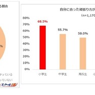 自分にあった頑張り方を見つけている割合／自分にあった頑張り方がわからない割合