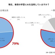 現在、普段の学習でAIを活用していますか