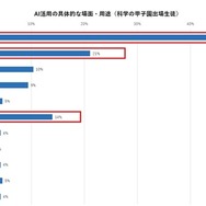 AI活用の具体的な場面・用途（科学の甲子園出場生徒）