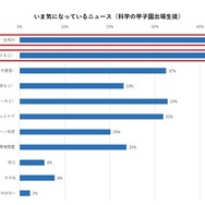 いま気になっているニュース（科学の甲子園出場生徒）