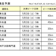 各社の特に長い渋滞発生予測