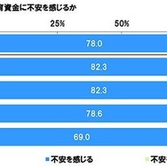 子供の将来について、教育資金に不安を感じるか