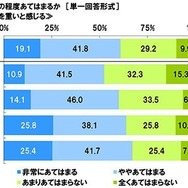 自身の考えや状況にどの程度あてはまるか