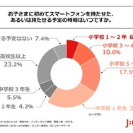 子供に初めてスマートフォンを持たせた、あるいは持たせる予定の時期はいつか