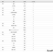 2026年 大学合格者 高校別ランキング「東京科学大学」