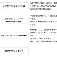 国際大会までのおもなスケジュール