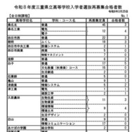 令和8年度三重県立高等学校入学者選抜再募集合格者数（全日制課程）