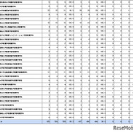 第109回助産師国家試験学校別合格者状況（大学）