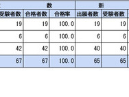 第109回助産師国家試験学校別合格者状況（短期大学）