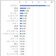 24競技における部員1,000人あたりのスポーツ関連脳振盪発生割合
