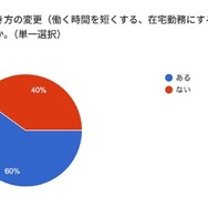 行き渋り経験6割超、働き方変更や夫婦関係悪化…花まる教育研究所調査