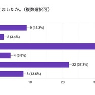 行き渋り経験6割超、働き方変更や夫婦関係悪化…花まる教育研究所調査