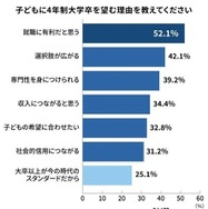 子どもに 4 年制大学卒を望む理由を教えてください