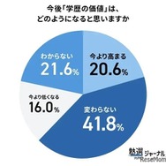 今後「学歴の価値」は、どのようになると思いますか