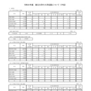 2026年度 国立大学の入学定員について（予定）※総括表