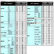 2026年 中学入試結果偏差値一覧（合格率80%・50%）