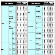 2026年 中学入試結果偏差値一覧（合格率80%・50%）