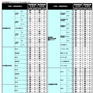 2026年 中学入試結果偏差値一覧（合格率80%・50%）