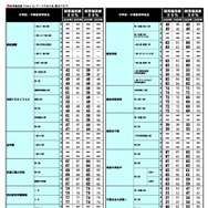 2026年 中学入試結果偏差値一覧（合格率80%・50%）