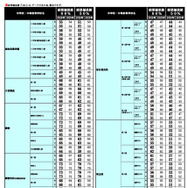 2026年 中学入試結果偏差値一覧（合格率80%・50%）